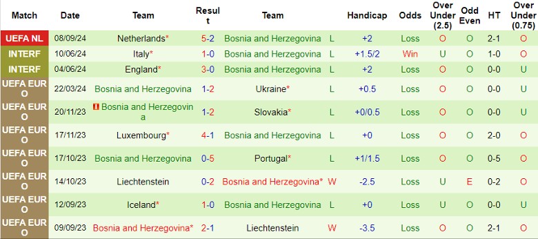 Nhận định Hungary vs Bosnia và Herzegovina, 1h45 ngày 11/9 - Ảnh 2