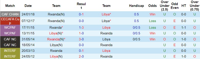 Nhận định Libya vs Rwanda, 23h00 ngày 4/9 - Ảnh 3