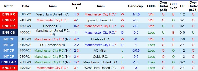 Nhận định Man City vs Brentford, 21h00 ngày 14/9 - Ảnh 1