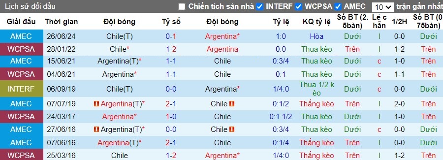 Nhận định, Soi kèo Argentina vs Chile, 7h ngày 06/09 - Ảnh 3