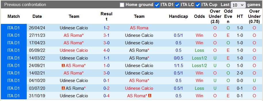 Nhận định, soi kèo AS Roma vs Udinese, 23h ngày 22/9 - Ảnh 3