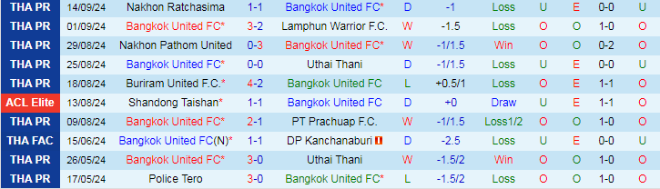 Nhận định, Soi kèo Bangkok United FC vs Tampines Rovers FC, 19h00 ngày 18/9 - Ảnh 1