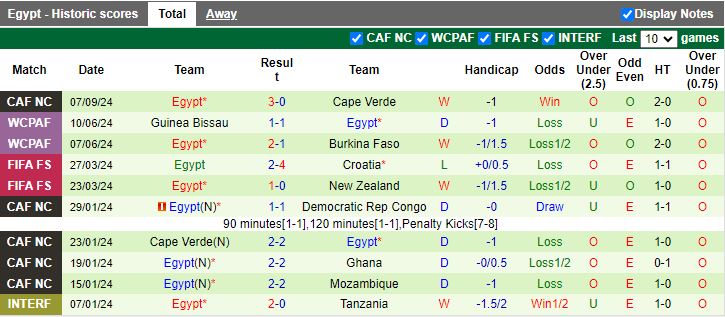 Nhận định, Soi kèo Botswana vs Ai Cập, 20h00 ngày 10/9 - Ảnh 2