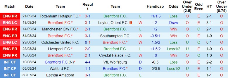 Nhận định, Soi kèo Brentford vs West Ham, 21h00 ngày 28/9 - Ảnh 1