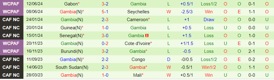 Nhận định, Soi kèo Comoros vs Gambia, 22h00 ngày 4/9 - Ảnh 1