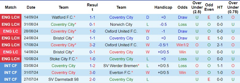 Nhận định, Soi kèo Coventry City vs Tottenham, 2h00 ngày 19/9 - Ảnh 1