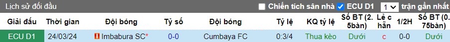 Nhận định, Soi kèo Cumbaya vs Imbabura, 7h ngày 03/09 - Ảnh 3