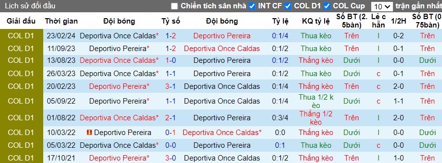 Nhận định, Soi kèo Deportivo Pereira vs Deportiva Once Caldas, 6h ngày 04/09 - Ảnh 3