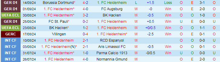 Nhận định, Soi kèo FC Heidenheim vs SC Freiburg, 20h30 ngày 21/9 - Ảnh 1