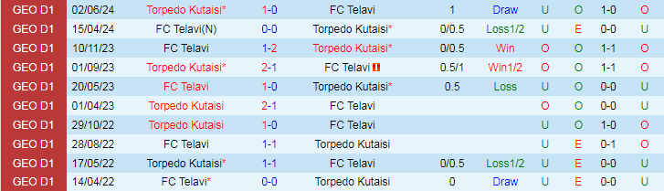 Nhận định, Soi kèo FC Telavi vs Torpedo Kutaisi, 22h00 ngày 30/9 - Ảnh 3