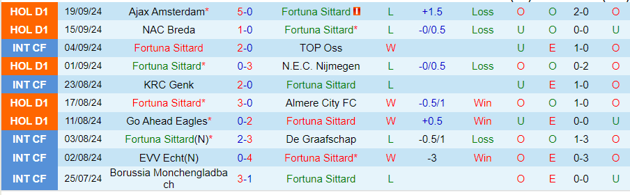 Nhận định, Soi kèo Fortuna Sittard vs PSV, 21h45 ngày 22/9 - Ảnh 2