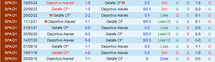 Nhận định, Soi kèo Getafe CF vs Deportivo Alaves, 19h00 ngày 28/9 - Ảnh 3