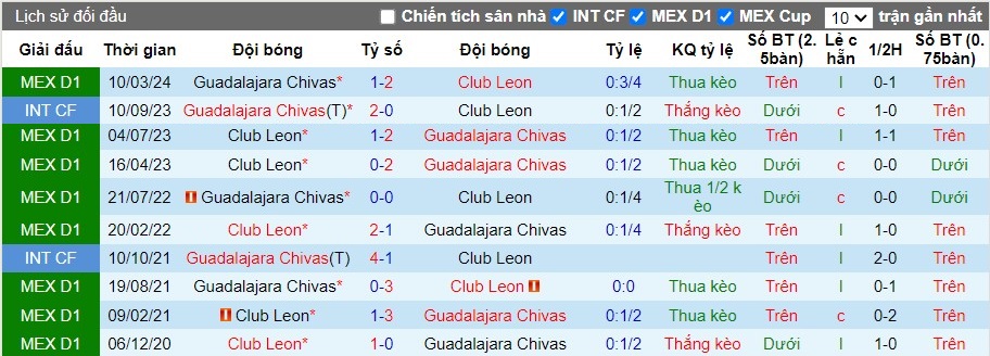 Nhận định, Soi kèo Guadalajara Chivas vs Club Leon, 8h ngày 19/09 - Ảnh 3