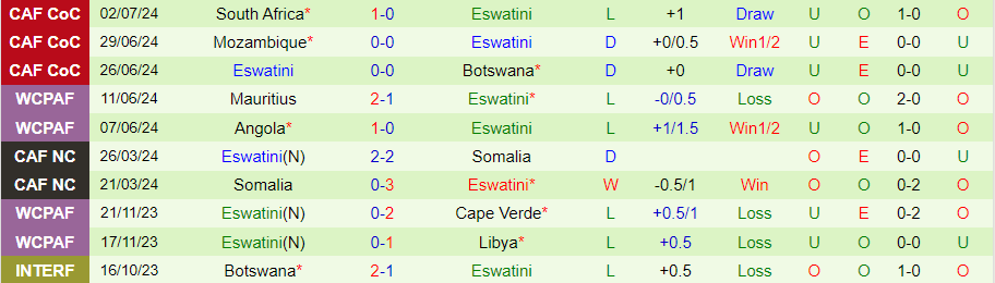 Nhận định, Soi kèo Guinea Bissau vs Eswatini, 23h00 ngày 5/9 - Ảnh 1