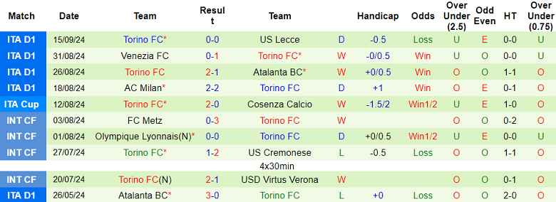 Nhận định, soi kèo Hellas Verona vs Torino, 1h45 ngày 21/9 - Ảnh 2