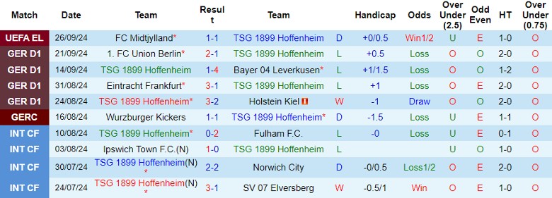 Nhận định, Soi kèo Hoffenheim vs Werder Bremen, 22h30 ngày 29/9 - Ảnh 1