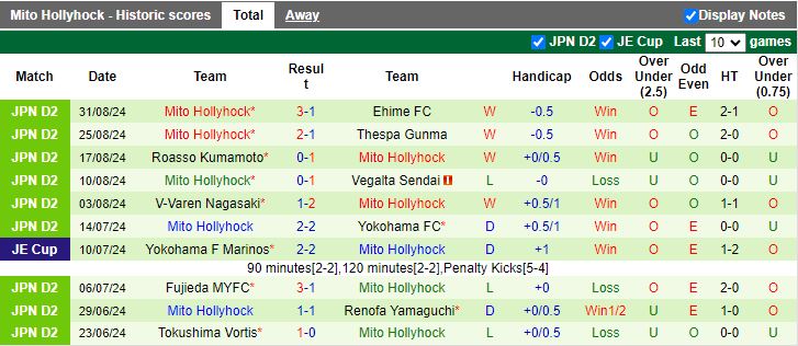 Nhận định, Soi kèo JEF United Chiba vs Mito Hollyhock, 17h00 ngày 7/9 - Ảnh 2