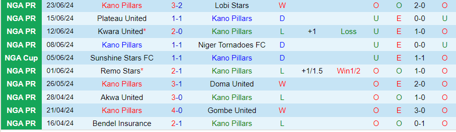 Nhận định, Soi kèo Kano Pillars vs Ikorodu United, 22h00 ngày 8/9 - Ảnh 2