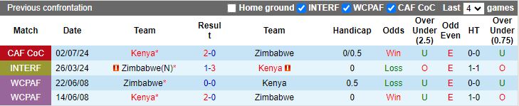 Nhận định, Soi kèo Kenya vs Zimbabwe, 20h00 ngày 6/9 - Ảnh 3