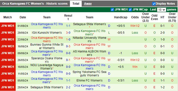 Nhận định, Soi kèo Nữ Ehime vs Nữ Orca Kamogawa, 17h00 ngày 6/9 - Ảnh 2