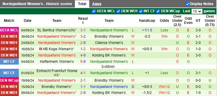 Nhận định, Soi kèo Nữ KI Klaksvikar vs Nữ Nordsjaelland, 16h00 ngày 7/9 - Ảnh 2