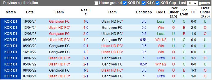 Nhận định, Soi kèo Ulsan Hyundai vs Gangwon, 17h30 ngày 13/9 - Ảnh 3