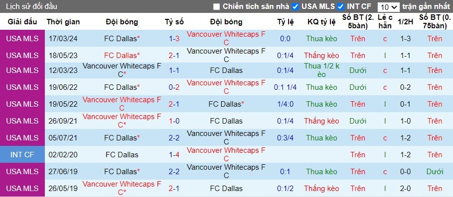 Nhận định, Soi kèo Vancouver Whitecaps FC vs FC Dallas, 9h30 ngày 08/09 - Ảnh 3