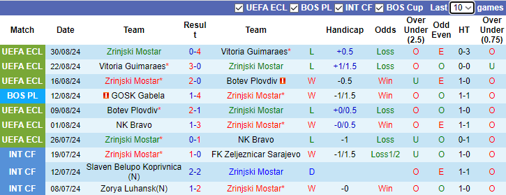 Nhận định, soi kèo Zrinjski Mostar vs Posusje, 2h ngày 4/9 - Ảnh 1