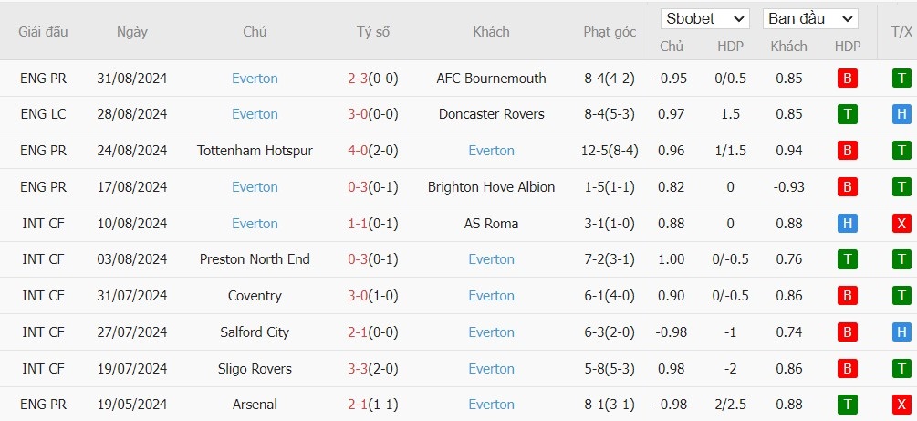 Soi kèo phạt góc Aston Villa vs Everton, 23h30 ngày 14/09 - Ảnh 5