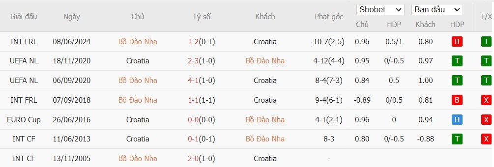 Soi kèo phạt góc Bồ Đào Nha vs Croatia, 1h45 ngày 06/09 - Ảnh 5