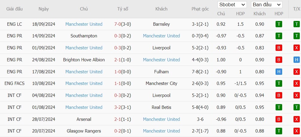 Soi kèo phạt góc Crystal Palace vs MU, 23h30 ngày 21/09 - Ảnh 4