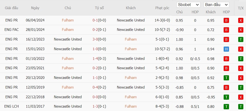 Soi kèo phạt góc Fulham vs Newcastle, 21h ngày 21/09 - Ảnh 6