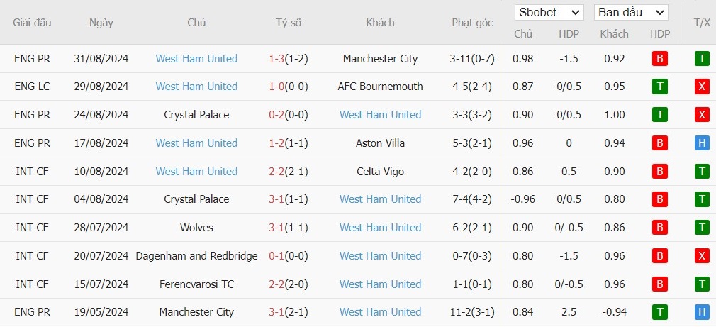 Soi kèo phạt góc Fulham vs West Ham, 21h ngày 14/09 - Ảnh 5