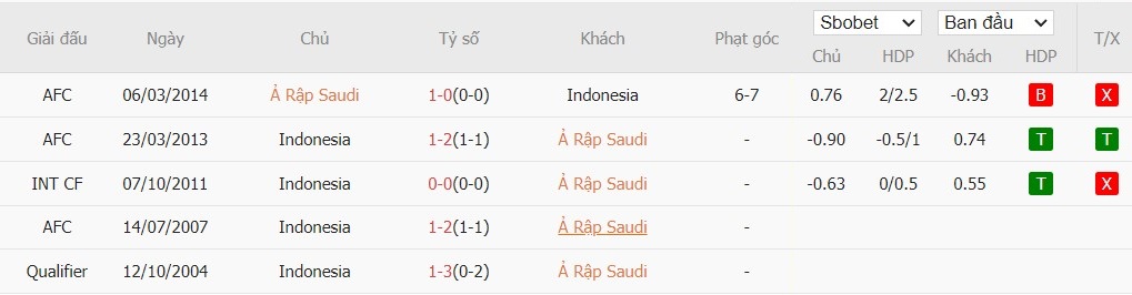 Soi kèo phạt góc Saudi Arabia vs Indonesia, 1h ngày 06/09 - Ảnh 4