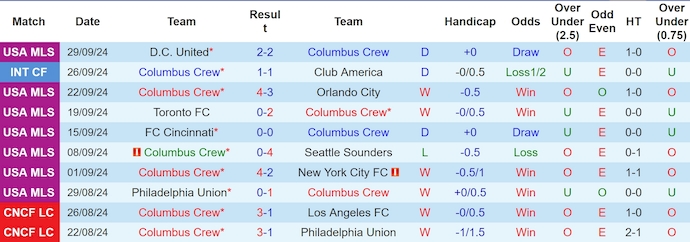 Nhận định, soi kèo Columbus Crew vs Inter Miami, 6h30 ngày 3/10 - Ảnh 1