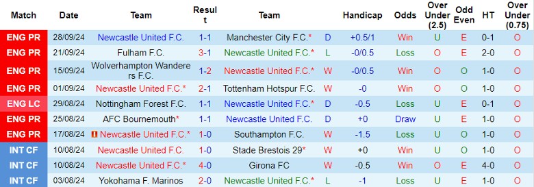 Nhận định, Soi kèo Newcastle vs AFC Wimbledon, 1h45 ngày 2/10 - Ảnh 1