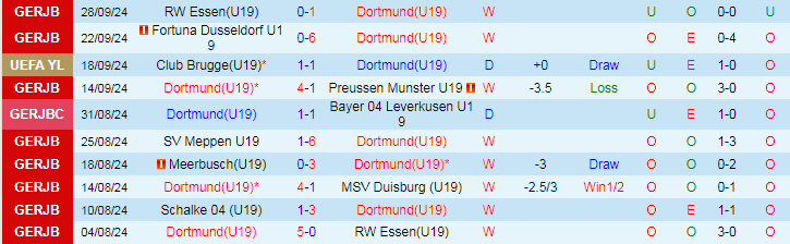 Nhận định, Soi kèo U19 Dortmund vs U19 Celtic, 21h00 ngày 1/10 - Ảnh 1